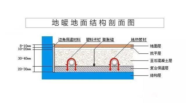 地暖系统的构成1